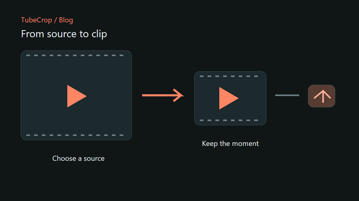 A source video becomes a shorter clip, then a shareable result.