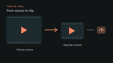 A source video becomes a shorter clip, then a shareable result.