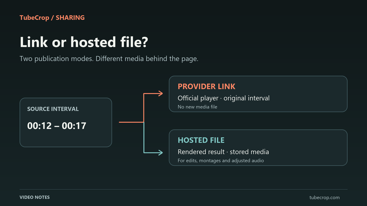 Editorial diagram comparing a source interval played through YouTube with a separately rendered file hosted by TubeCrop.