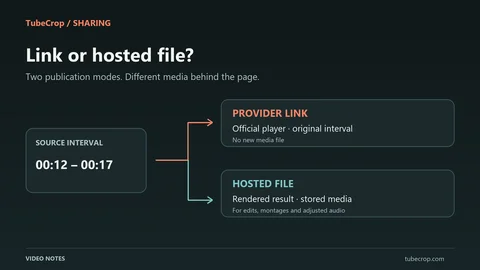 Editorial diagram comparing a source interval played through YouTube with a separately rendered file hosted by TubeCrop.